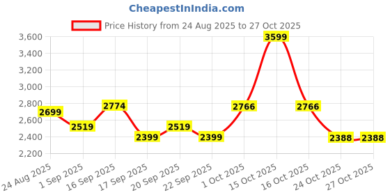 myntra.com SOMIL Gold Cylinder Glass Wall Lamps somil Price History Graph from 24 Aug 2025 to 27 Oct 2025