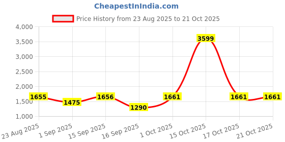 myntra.com SOMIL Gold Cylinder Glass Wall Lamps somil Price History Graph from 23 Aug 2025 to 21 Oct 2025