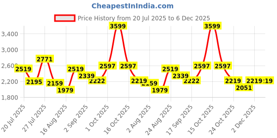myntra.com SOMIL Gold Cylinder Wall Lamps somil Price History Graph from 20 Jul 2025 to 6 Dec 2025