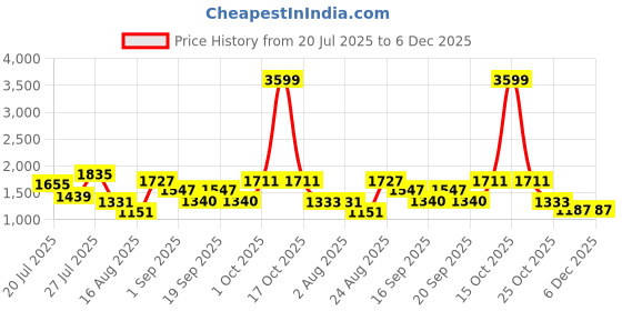 myntra.com SOMIL Gold Cylinder Wall Lamps somil Price History Graph from 20 Jul 2025 to 5 Dec 2025