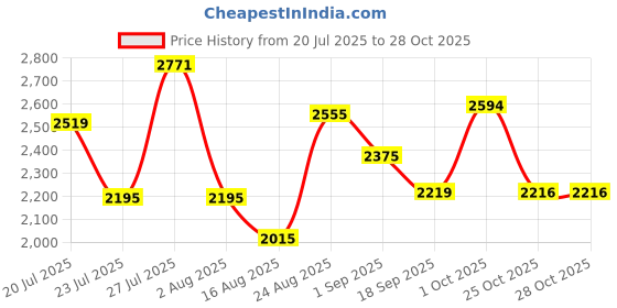myntra.com SOMIL Gold Glass Cylinder Printed Wall Lamps somil Price History Graph from 20 Jul 2025 to 27 Oct 2025