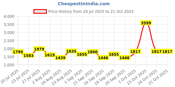 myntra.com SOMIL Gold Glass Cylinder Printed Wall Lamps somil Price History Graph from 20 Jul 2025 to 21 Oct 2025