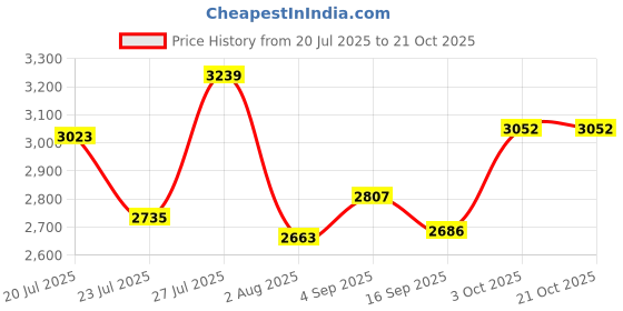 myntra.com SOMIL Gold Glass Cylinder Printed Wall Lamps somil Price History Graph from 20 Jul 2025 to 21 Oct 2025