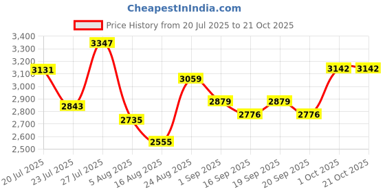 myntra.com SOMIL Gold Glass Cylinder Printed Wall Lamps somil Price History Graph from 20 Jul 2025 to 20 Oct 2025