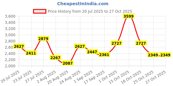 myntra.com SOMIL Gold Glass Cylinder Printed Wall Lamps somil Price History Graph from 20 Jul 2025 to 27 Oct 2025