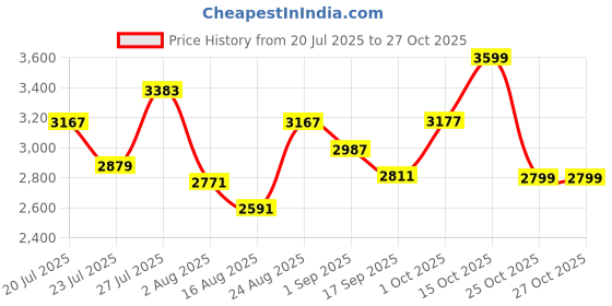 myntra.com SOMIL Gold Glass Cylinder Printed Wall Lamps somil Price History Graph from 20 Jul 2025 to 27 Oct 2025