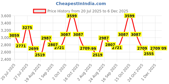myntra.com SOMIL Gold Glass Cylinder Printed Wall Lamps somil Price History Graph from 20 Jul 2025 to 6 Dec 2025