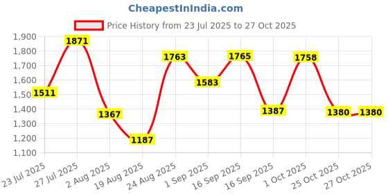 myntra.com SOMIL Gold Glass Cylinder Printed Wall Lamps somil Price History Graph from 23 Jul 2025 to 27 Oct 2025