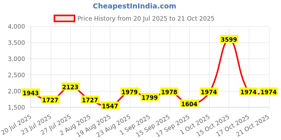 myntra.com SOMIL Gold Glass Cylinder Printed Wall Lamps somil Price History Graph from 20 Jul 2025 to 20 Oct 2025