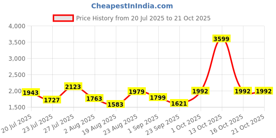 myntra.com SOMIL Gold Glass Cylinder Printed Wall Lamps somil Price History Graph from 20 Jul 2025 to 20 Oct 2025