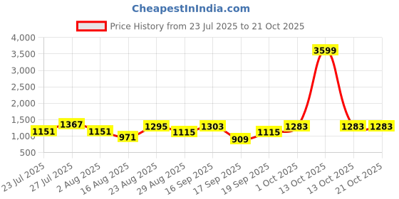 myntra.com SOMIL Gold Glass Cylinder Printed Wall Lamps somil Price History Graph from 23 Jul 2025 to 20 Oct 2025