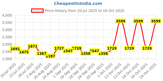 myntra.com SOMIL Gold Glass Cylinder Printed Wall Lamps somil Price History Graph from 20 Jul 2025 to 19 Oct 2025