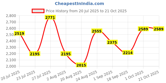 myntra.com SOMIL Gold Glass Cylinder Printed Wall Lamps somil Price History Graph from 20 Jul 2025 to 20 Oct 2025