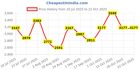myntra.com SOMIL Gold Glass Cylinder Printed Wall Lamps somil Price History Graph from 20 Jul 2025 to 21 Oct 2025