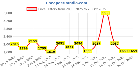myntra.com SOMIL Gold Glass Cylinder Printed Wall Lamps somil Price History Graph from 20 Jul 2025 to 27 Oct 2025