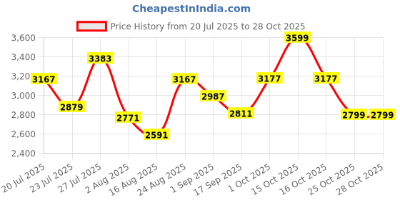 myntra.com SOMIL Gold Glass Cylinder Printed Wall Lamps somil Price History Graph from 20 Jul 2025 to 27 Oct 2025