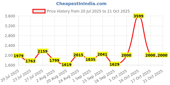 myntra.com SOMIL Gold Glass Cylinder Printed Wall Lamps somil Price History Graph from 20 Jul 2025 to 20 Oct 2025