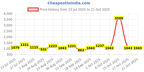 myntra.com SOMIL Gold Glass Cylinder Printed Wall Lamps somil Price History Graph from 23 Jul 2025 to 21 Oct 2025