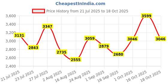 myntra.com SOMIL Gold Glass Cylinder Printed Wall Lamps somil Price History Graph from 21 Jul 2025 to 18 Oct 2025