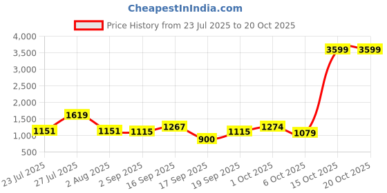 myntra.com SOMIL Gold Glass Cylinder Printed Wall Lamps somil Price History Graph from 23 Jul 2025 to 20 Oct 2025