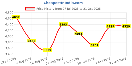 myntra.com SOMIL Gold Glass Cylinder Printed Wall Lamps somil Price History Graph from 27 Jul 2025 to 21 Oct 2025