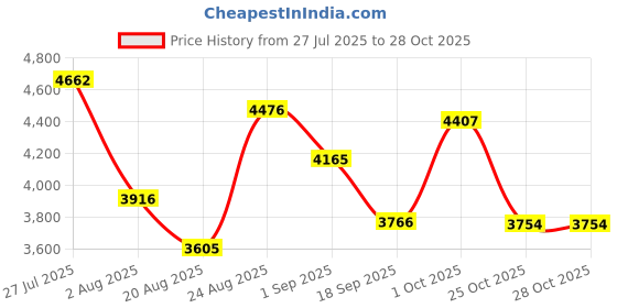 myntra.com SOMIL Gold Glass Cylinder Printed Wall Lamps somil Price History Graph from 27 Jul 2025 to 27 Oct 2025
