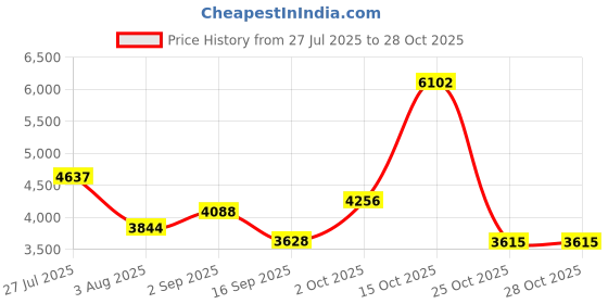 myntra.com SOMIL Gold Glass Cylinder Printed Wall Lamps somil Price History Graph from 27 Jul 2025 to 28 Oct 2025