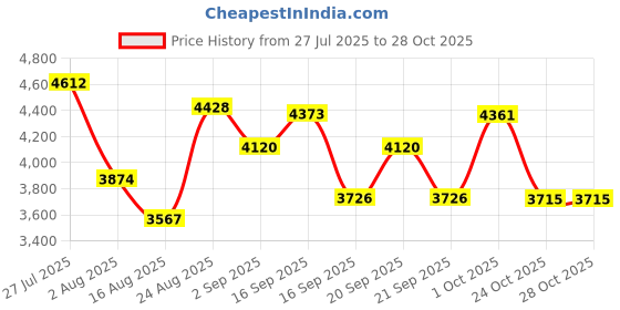 myntra.com SOMIL Gold Glass Cylinder Printed Wall Lamps somil Price History Graph from 27 Jul 2025 to 27 Oct 2025