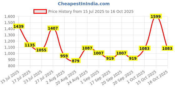 myntra.com SOMIL Gold Plated Yellow Wall Lamp somil Price History Graph from 15 Jul 2025 to 16 Oct 2025