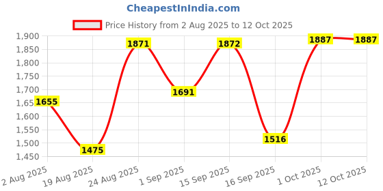 myntra.com SOMIL Gold Set Of 2 Printed Glass Cylindrical Shaped Table Lamp somil Price History Graph from 2 Aug 2025 to 11 Oct 2025