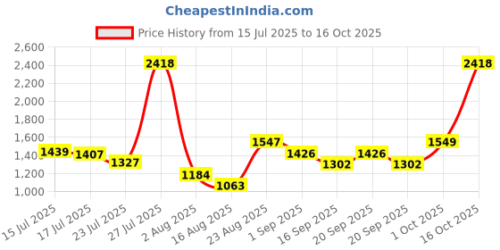 myntra.com SOMIL Gold-Toned & Red Printed Glass Spherical Shaped Wall Lamp somil Price History Graph from 15 Jul 2025 to 16 Oct 2025