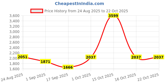 myntra.com SOMIL Gold-Toned & White 2 Pieces Printed Glass Wall Lamps somil Price History Graph from 24 Aug 2025 to 20 Oct 2025