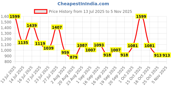 myntra.com SOMIL Gold-Toned & White Glass Cylinder Shaped Wall Lamp somil Price History Graph from 13 Jul 2025 to 2 Nov 2025