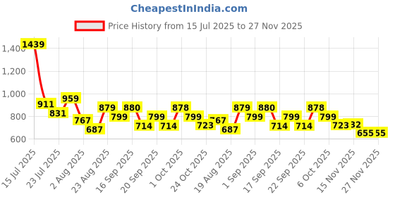 myntra.com SOMIL Gold-Toned & White Glass Spherical Shaped Wall Lamp somil Price History Graph from 15 Jul 2025 to 26 Nov 2025