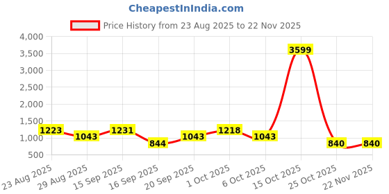 myntra.com SOMIL Gold-Toned & White Printed Glass Ceiling Lamp somil Price History Graph from 23 Aug 2025 to 22 Nov 2025