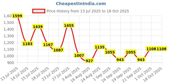 myntra.com SOMIL Gold-Toned & White Printed Glass Cylinder Shaped Wall Lamp somil Price History Graph from 13 Jul 2025 to 17 Oct 2025