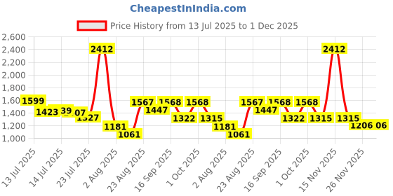 myntra.com SOMIL Gold-Toned & White Printed Glass Cylinder Shaped Wall Lamp somil Price History Graph from 13 Jul 2025 to 30 Nov 2025