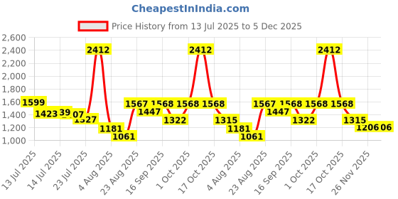 myntra.com SOMIL Gold-Toned & White Printed Glass Cylinder Shaped Wall Lamp somil Price History Graph from 13 Jul 2025 to 5 Dec 2025