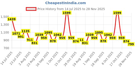 myntra.com SOMIL Gold-Toned & White Printed Glass Spherical Shaped Wall Lamp somil Price History Graph from 14 Jul 2025 to 28 Nov 2025