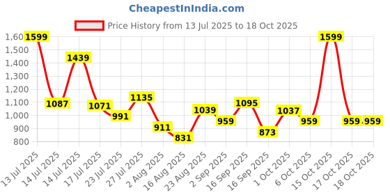 myntra.com SOMIL Gold-Toned & White Printed Glass Wall Lamp somil Price History Graph from 13 Jul 2025 to 18 Oct 2025