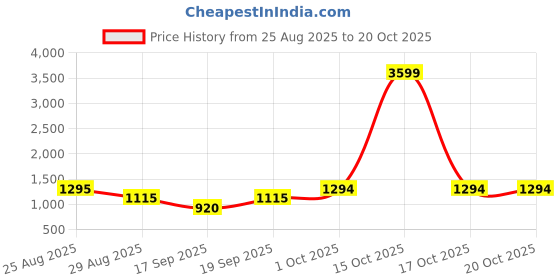 myntra.com SOMIL Gold-Toned & White Printed Glass Wall Lamp somil Price History Graph from 25 Aug 2025 to 20 Oct 2025