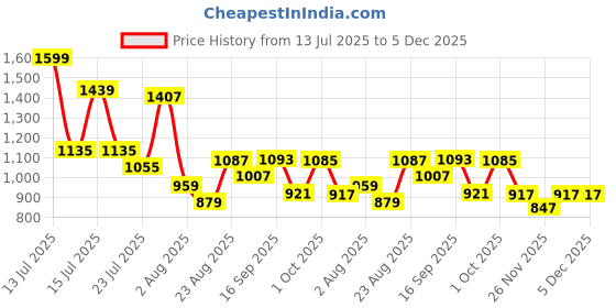 myntra.com SOMIL Gold-Toned Glass Cylinder Shaped Wall Lamp somil Price History Graph from 13 Jul 2025 to 5 Dec 2025