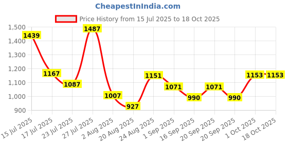 myntra.com SOMIL Gold-Toned Glass Spherical Shaped Wall Lamp somil Price History Graph from 15 Jul 2025 to 18 Oct 2025