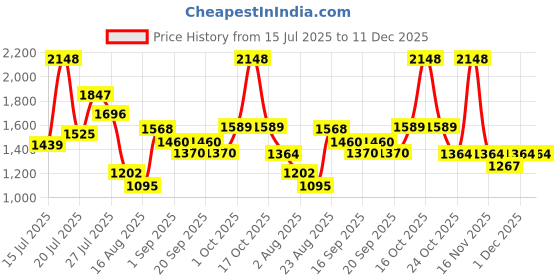 myntra.com SOMIL Gold-Toned Glass Spherical Shaped Wall Lamp somil Price History Graph from 15 Jul 2025 to 11 Dec 2025