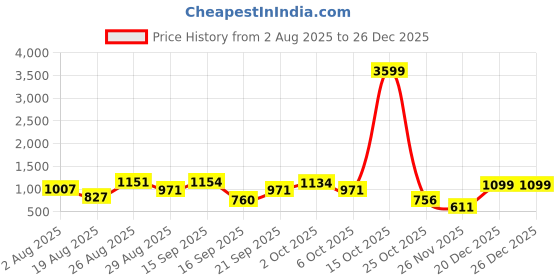 myntra.com SOMIL Gold-Toned Printed Glass Bell Shaped Table Lamp somil Price History Graph from 2 Aug 2025 to 25 Dec 2025
