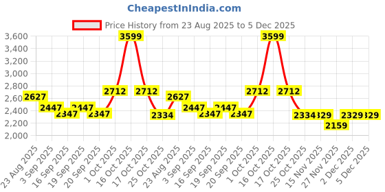 myntra.com SOMIL Gold-Toned Printed Glass Ceiling Lamp somil Price History Graph from 23 Aug 2025 to 4 Dec 2025