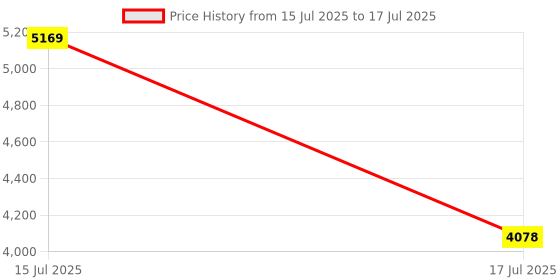 myntra.com SOMIL Gold-Toned Printed Glass Cylinder Shaped Wall Lamp somil Price History Graph from 15 Jul 2025 to 17 Jul 2025