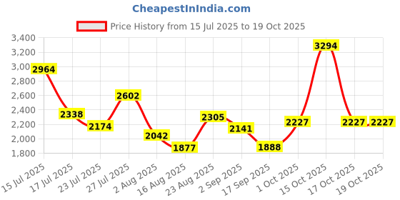 myntra.com SOMIL Gold-Toned Printed Glass Cylinder Shaped Wall Lamp somil Price History Graph from 15 Jul 2025 to 17 Oct 2025