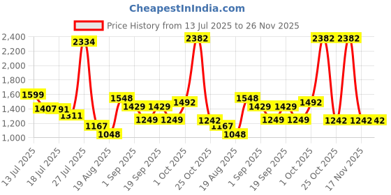 myntra.com SOMIL Gold-Toned Printed Glass Cylinder Shaped Wall Lamp somil Price History Graph from 13 Jul 2025 to 25 Nov 2025