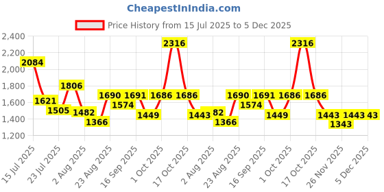 myntra.com SOMIL Gold-Toned Printed Glass Cylinder Shaped Wall Lamp somil Price History Graph from 15 Jul 2025 to 5 Dec 2025